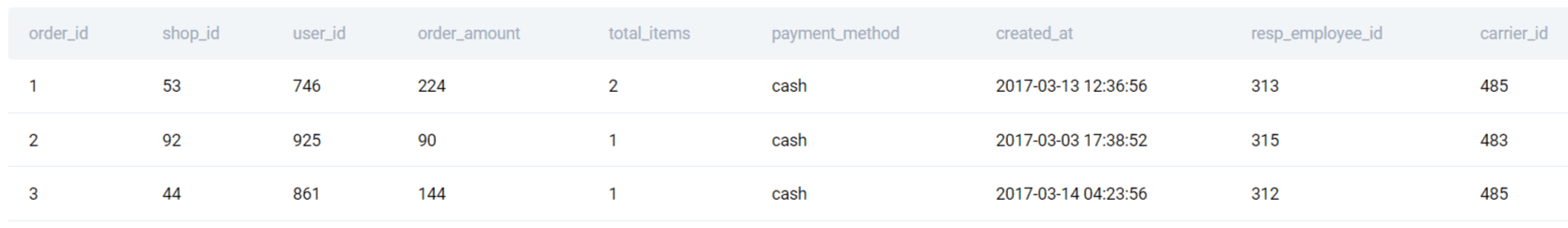 Dataset for Data Engineer Interview Question from Shopify