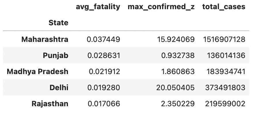 Using .apply(), .transform(), and .agg() in Python Pandas Interview Questions
