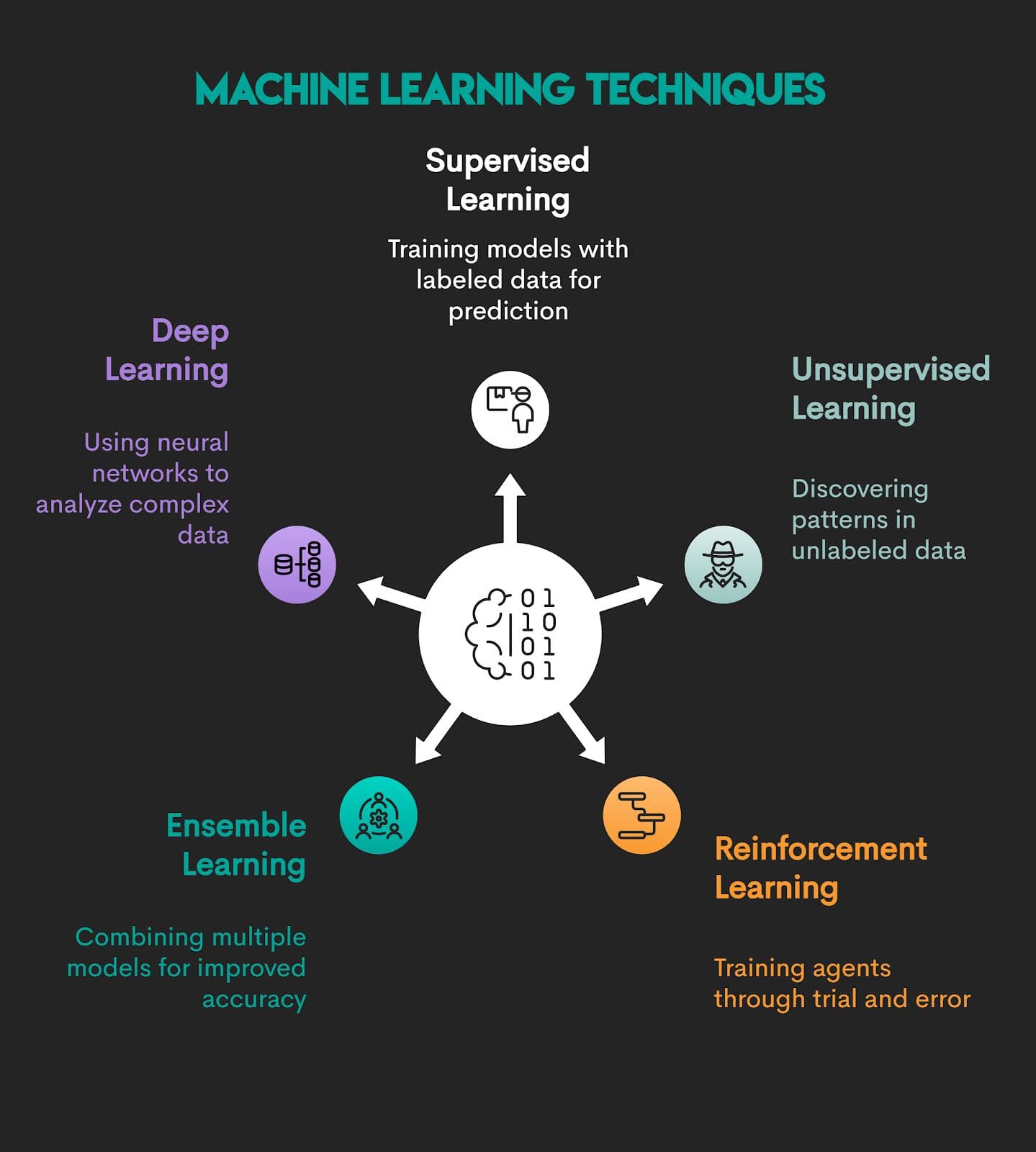 Key Machine Learning Modeling Techniques