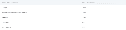 Solution output for SQL aggregate functions interview question