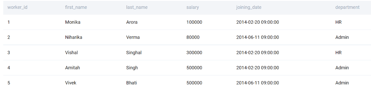 LIMIT statement in MySQL interview questions