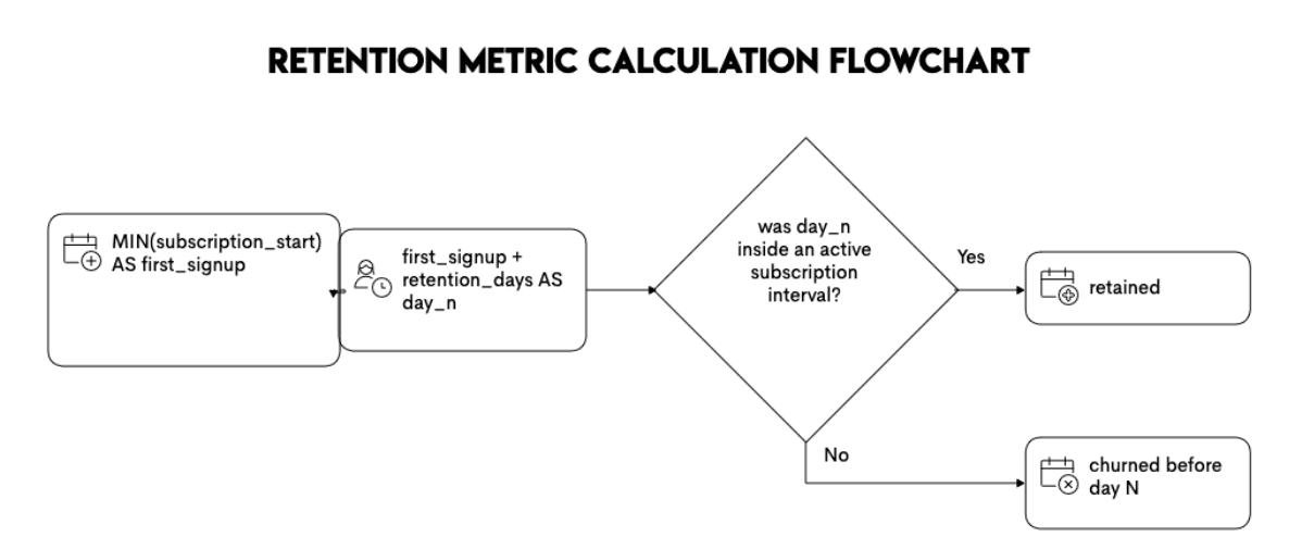 calculation flowchart of retention metric in SQL