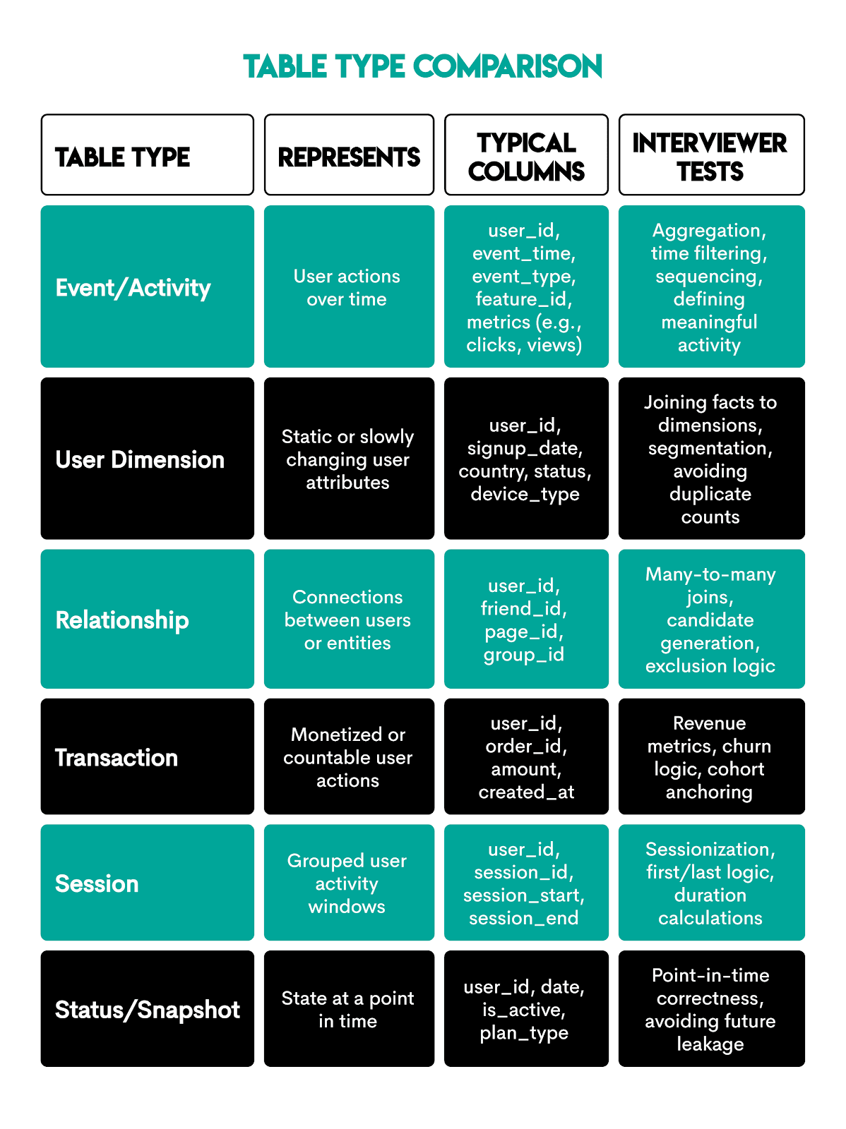 Common Tables Used in Product Analyst SQL Interviews