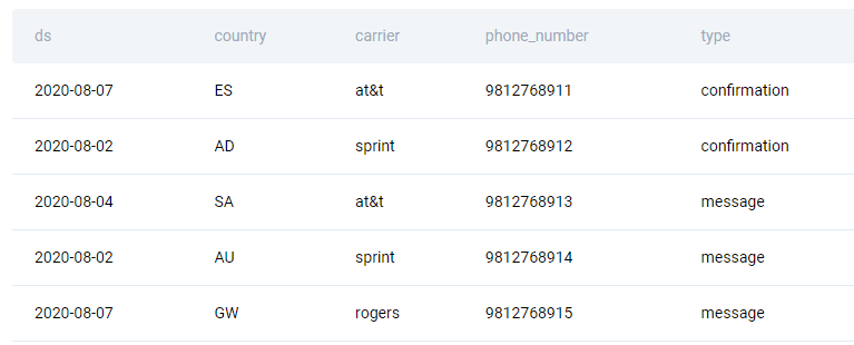 Sends table for question SMS confirmations from users