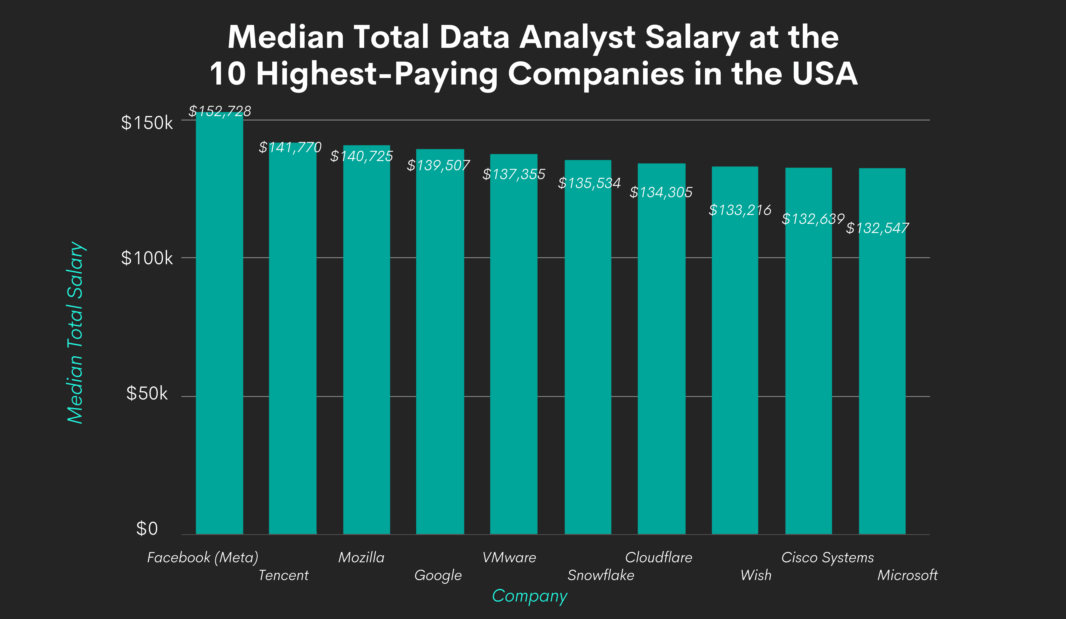 Data Analyst Salary at Top 10 Paying Companies in the USA