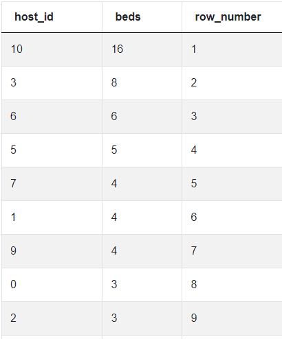 ROW NUMBER Function Output