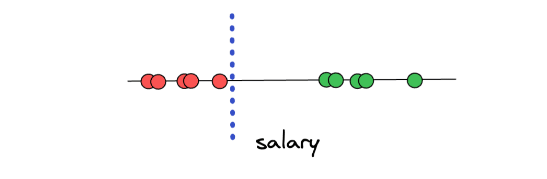 Threshold arbitrarily in between two categories