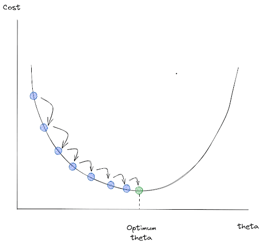 Gradient Descent for Machine Learning Regression Algorithms