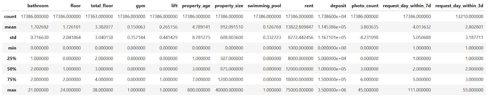 Data Collection and Preparation in Machine Learning Modeling